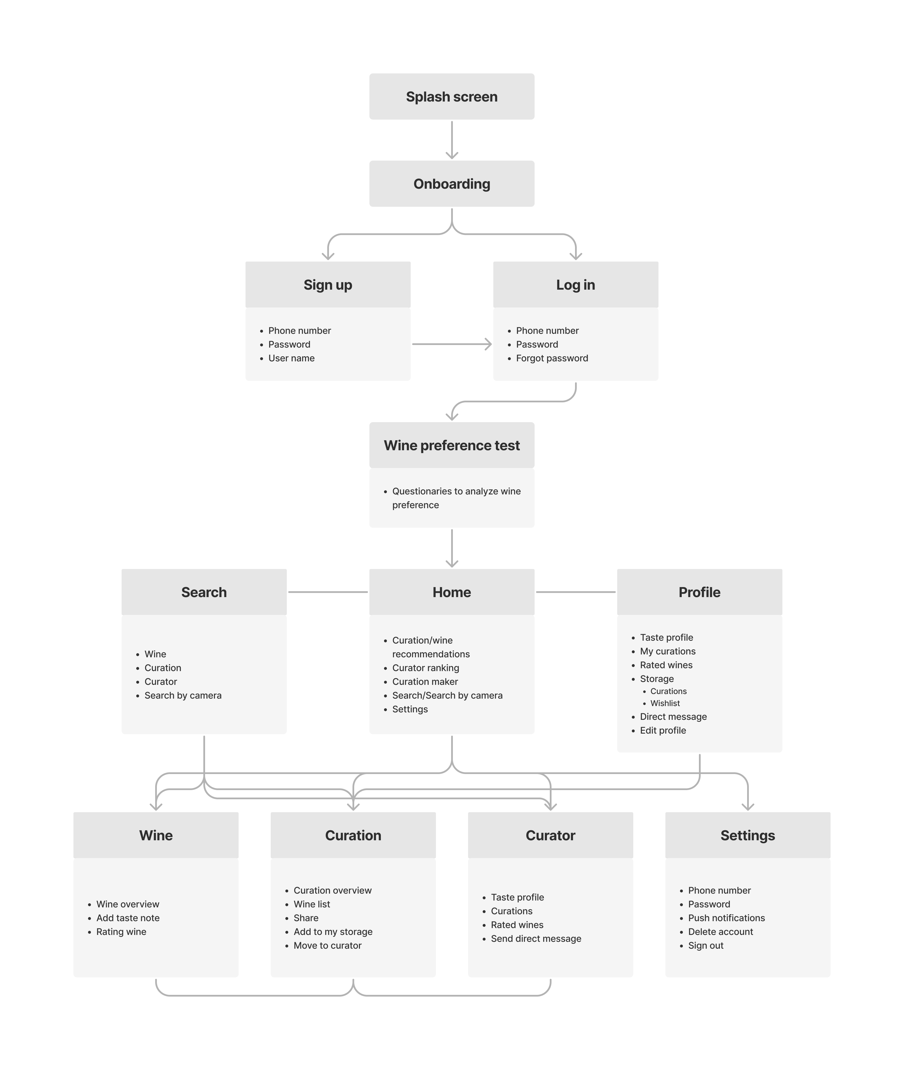 podo-Information-Architecture-2