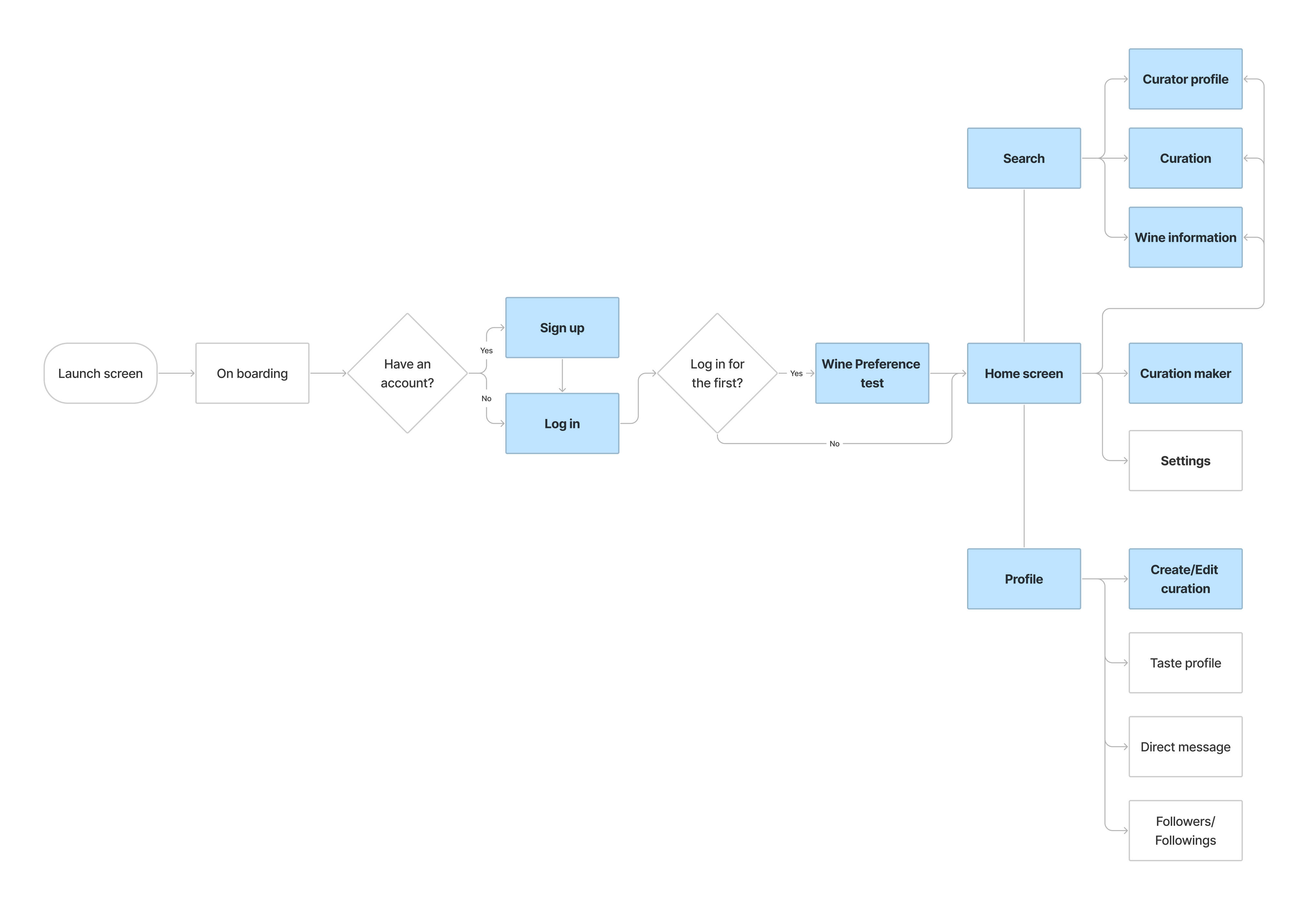 podo-User-flow